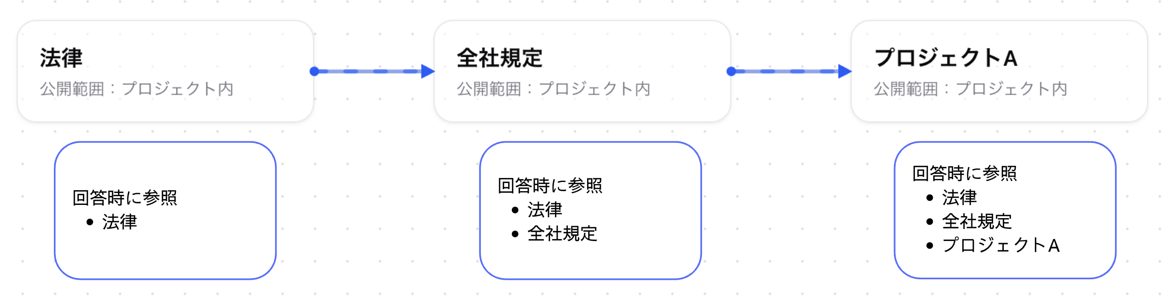 プロジェクト階層の説明図